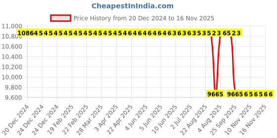 moglix.com NTN 440x600x160mm Cylindrical Bore NNU Type Double Row Cylindrical Roller Bearing, NNU4988 ntn Price History Graph from 20 Dec 2024 to 16 Nov 2025