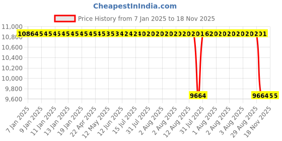 moglix.com NTN 440x650x94mm NUP Type Cylindrical Roller Bearing, NUP1088 ntn Price History Graph from 7 Jan 2025 to 17 Nov 2025