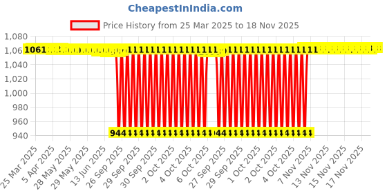 moglix.com NTN 44.45x57.15x38.350mm Inner Ring Roller Bearing, M1-283624 ntn Price History Graph from 25 Mar 2025 to 18 Nov 2025