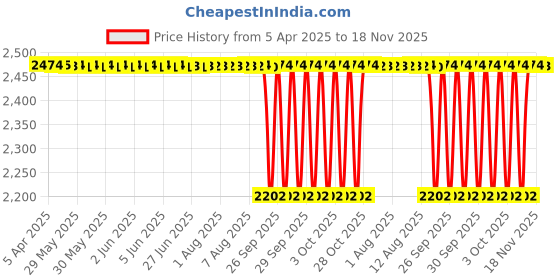 moglix.com NTN 44x105x37mm Single Row Tapered Roller Bearing, 4T-HM807040/HM8001 ntn Price History Graph from 5 Apr 2025 to 18 Nov 2025