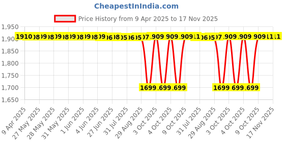 moglix.com NTN 44x89x30mm Needle Roller Bearing, 4T-HM803149/HM8001 ntn Price History Graph from 9 Apr 2025 to 16 Nov 2025