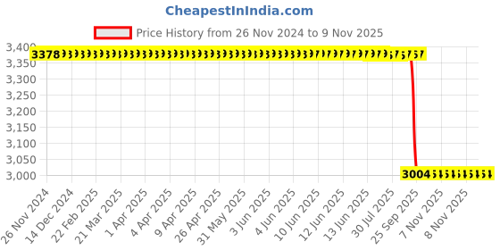 moglix.com NTN 45x100x25mm NJ Type Cylindrical Roller Bearing, NJ309 ntn Price History Graph from 26 Nov 2024 to 8 Nov 2025
