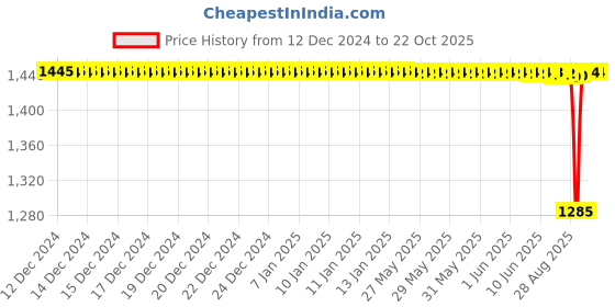 moglix.com NTN 45x100x25mm Open Type Deep Groove Ball Bearing, 6309 ntn Price History Graph from 12 Dec 2024 to 22 Oct 2025