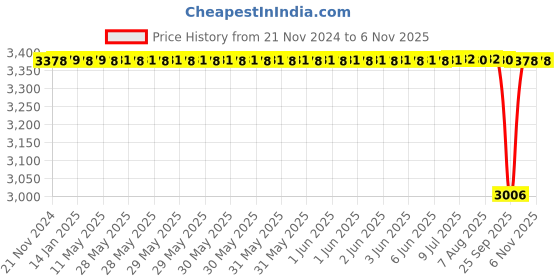 moglix.com NTN 45x100x25mm Single Row Cylindrical Roller Bearing, N309C3 ntn Price History Graph from 21 Nov 2024 to 6 Nov 2025