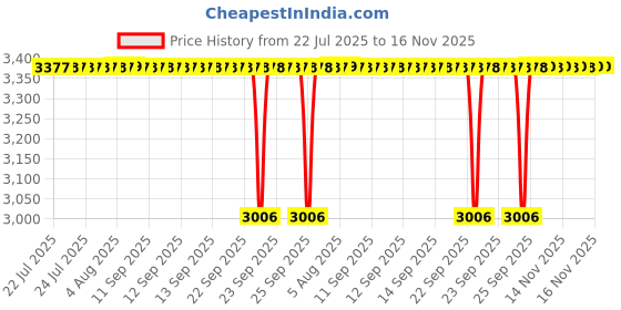 moglix.com NTN 45x100x25mm Single Row Cylindrical Roller Bearing, NJ309C3 ntn Price History Graph from 22 Jul 2025 to 16 Nov 2025
