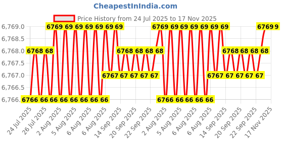 moglix.com NTN 45x100x25mm Single Row Cylindrical Roller Bearing, NJ309EG1 ntn Price History Graph from 24 Jul 2025 to 17 Nov 2025