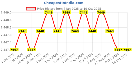 moglix.com NTN 45x100x25mm Single Row Cylindrical Roller Bearing, NJ309EG1C4 ntn Price History Graph from 7 Jan 2025 to 17 Oct 2025