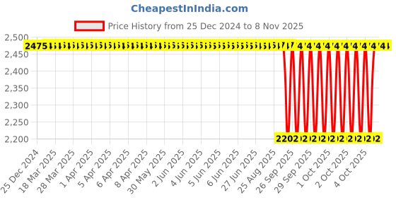 moglix.com NTN 45x100x25mm Single Row Cylindrical Roller Bearing, NJ309ET2X ntn Price History Graph from 25 Dec 2024 to 7 Nov 2025