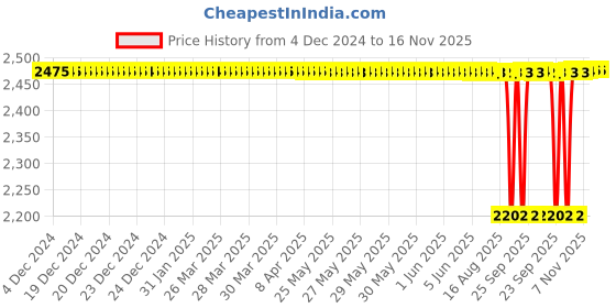 moglix.com NTN 45x100x25mm Single Row Cylindrical Roller Bearing, NJ309ET2XC3 ntn Price History Graph from 4 Dec 2024 to 15 Nov 2025
