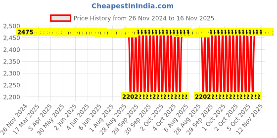 moglix.com NTN 45x100x25mm Single Row Cylindrical Roller Bearing, NJ309ET2XC4 ntn Price History Graph from 26 Nov 2024 to 16 Nov 2025