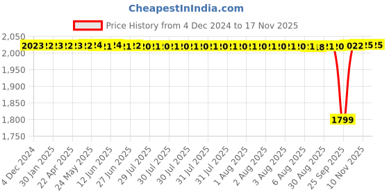 moglix.com NTN 45x100x25mm Single Row Cylindrical Roller Bearing, NU309ET2XC3 ntn Price History Graph from 4 Dec 2024 to 16 Nov 2025