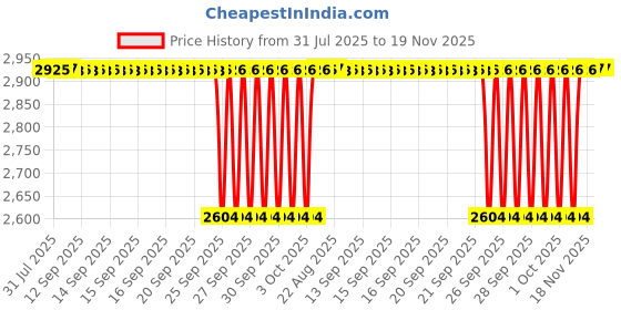 moglix.com NTN 45x100x25mm Single Row Cylindrical Roller Bearing, NUP309ET2XU ntn Price History Graph from 31 Jul 2025 to 19 Nov 2025