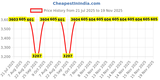 moglix.com NTN 45x100x36mm Single Row Cylindrical Roller Bearing, NJ2309ET2XC3 ntn Price History Graph from 21 Jul 2025 to 18 Nov 2025