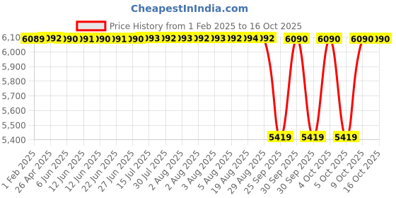 moglix.com NTN 45x100x36mm Single Row Cylindrical Roller Bearing, NU2309C3 ntn Price History Graph from 1 Feb 2025 to 15 Oct 2025
