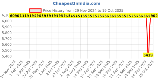 moglix.com NTN 45x100x36mm Single Row Cylindrical Roller Bearing, NU2309ET2X ntn Price History Graph from 29 Nov 2024 to 18 Oct 2025