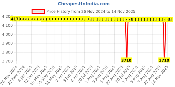 moglix.com NTN 45x100x36mm Single Row Cylindrical Roller Bearing, NU2309ET2XC3 ntn Price History Graph from 26 Nov 2024 to 13 Nov 2025