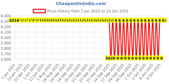moglix.com NTN 45x100x36mm Spherical Roller Bearing, 22309EAKD1C3 ntn Price History Graph from 7 Jan 2025 to 23 Oct 2025