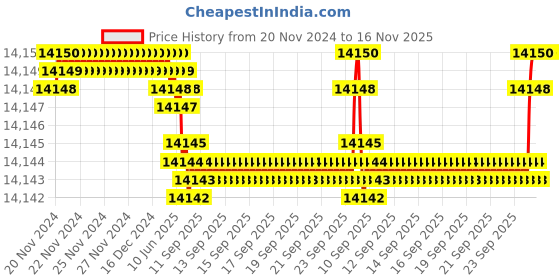 moglix.com NTN 45x100x57mm 4-Bolt Square Flanged Unit, C-UCF309D1 ntn Price History Graph from 20 Nov 2024 to 16 Nov 2025