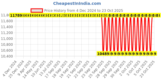 moglix.com NTN 45x100x57mm 4-Bolt Square Flanged Unit, CM-UCF309D1 ntn Price History Graph from 4 Dec 2024 to 23 Oct 2025