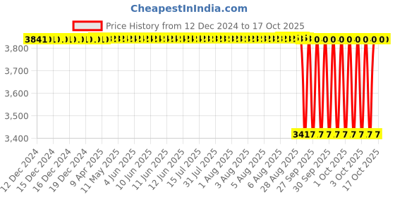 moglix.com NTN 45x120x29mm Open Type Deep Groove Ball Bearing, 6409 ntn Price History Graph from 12 Dec 2024 to 16 Oct 2025
