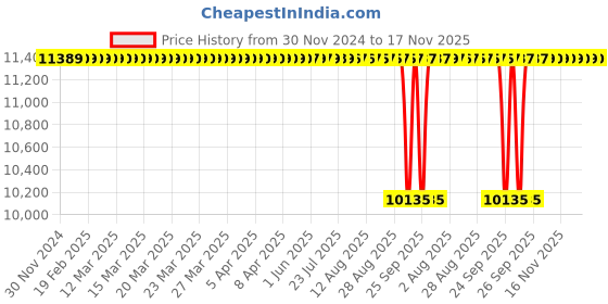 moglix.com NTN 45x120x29mm Single Row Cylindrical Roller Bearing, NJ409G1C3 ntn Price History Graph from 30 Nov 2024 to 16 Nov 2025
