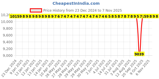 moglix.com NTN 45x120x29mm Single Row Cylindrical Roller Bearing, NU409G1C3 ntn Price History Graph from 23 Dec 2024 to 5 Nov 2025