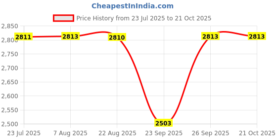 moglix.com NTN 45x125x31mm Single Row Cylindrical Roller Bearing, NUP2209EAT2XU ntn Price History Graph from 23 Jul 2025 to 19 Oct 2025
