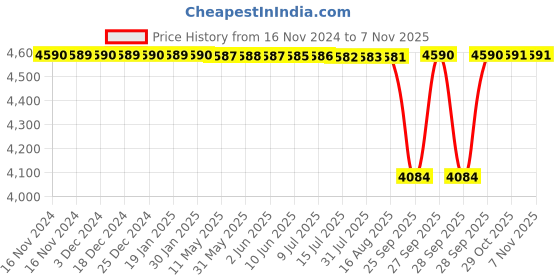 moglix.com NTN 45x137x38mm Cast Iron 4-Bolt Square Flanged Unit, CM-UCF209LLJ ntn Price History Graph from 16 Nov 2024 to 7 Nov 2025