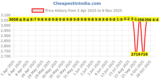 moglix.com NTN 45x137x52mm Cast Iron Flange Bearing, UCFH209D1 ntn Price History Graph from 5 Apr 2025 to 7 Nov 2025