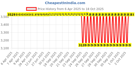 moglix.com NTN 45x143x56mm Cast Iron Flange Bearing, UCFLX09D1 ntn Price History Graph from 6 Apr 2025 to 17 Oct 2025