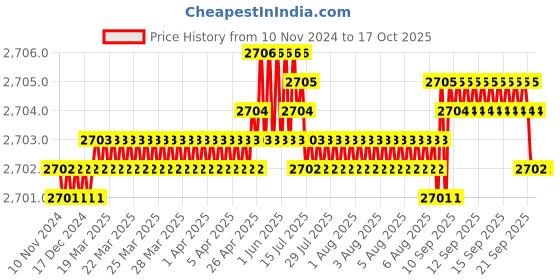 moglix.com NTN 45x143x72mm Cast Iron 4-Bolt Square Flanged Unit, UKF210D1 ntn Price History Graph from 10 Nov 2024 to 16 Oct 2025