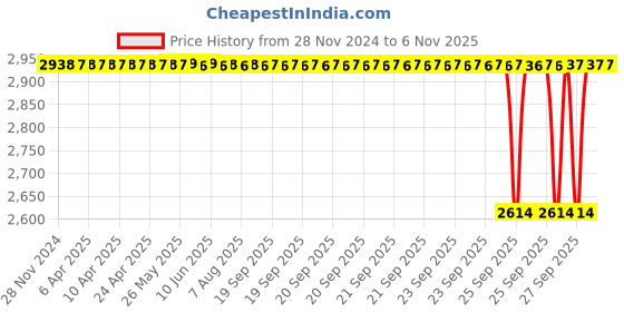 moglix.com NTN 45x160x49mm Cast Iron Flange Bearing, UCFC209D1 ntn Price History Graph from 28 Nov 2024 to 6 Nov 2025