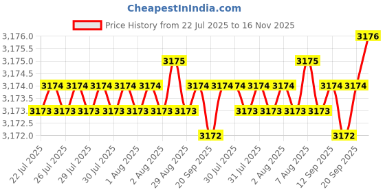 moglix.com NTN 45x165x40mm Cast Iron 4-Bolt Square Flanged Unit, UKFC210D1 ntn Price History Graph from 22 Jul 2025 to 16 Nov 2025