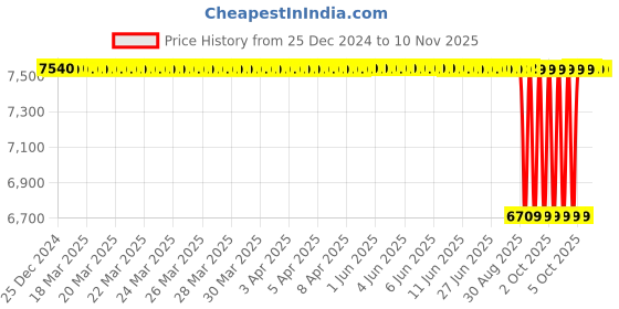 moglix.com NTN 45x165x55mm Cast Iron 4-Bolt Square Flanged Unit, C-UKFC210D1 ntn Price History Graph from 25 Dec 2024 to 8 Nov 2025