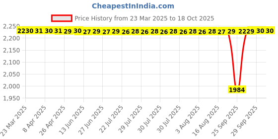 moglix.com NTN 45x188x52mm Cast Iron Flange Bearing, UCFL209D1 ntn Price History Graph from 23 Mar 2025 to 18 Oct 2025