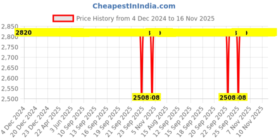moglix.com NTN 45x197x157mm Cast Iron 2-Bolt Rhombus Flanged Unit, UKFL210D1 ntn Price History Graph from 4 Dec 2024 to 15 Nov 2025