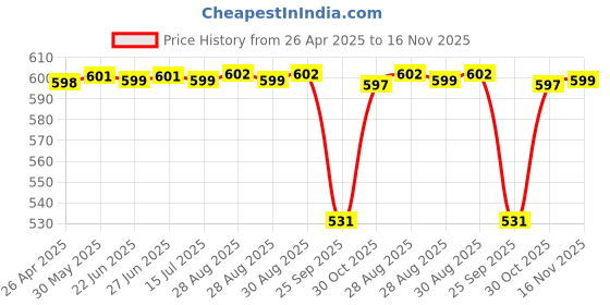 moglix.com NTN 45x53x25mm Needle Roller Bearing, K45X53X25 ntn Price History Graph from 26 Apr 2025 to 16 Nov 2025