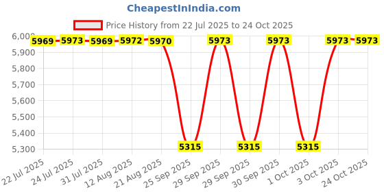 moglix.com NTN 45x53x25mm Needle Roller Bearing, K45X53X25 (Pack of 10) ntn Price History Graph from 22 Jul 2025 to 22 Oct 2025