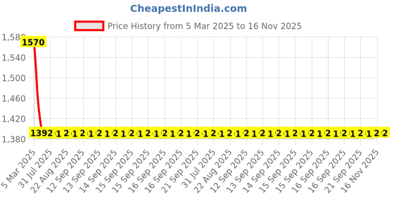 moglix.com NTN 45x55x30mm Machined Ring Needle Roller Bearing, NK45/30RCT ntn Price History Graph from 5 Mar 2025 to 16 Nov 2025
