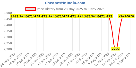 moglix.com NTN 45x55x30mm Needle Roller Bearing, NK45/30R ntn Price History Graph from 28 May 2025 to 8 Nov 2025