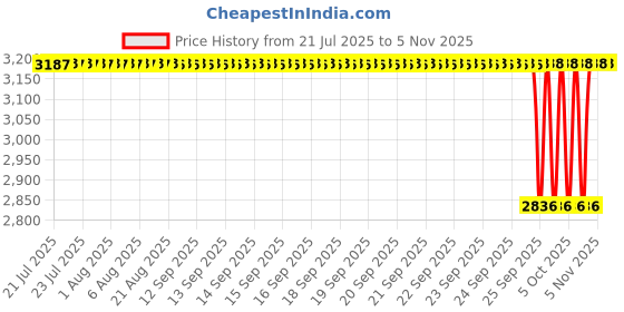 moglix.com NTN 45x68x12mm Open Type Deep Groove Ball Bearing, 6909 (Pack of 5) ntn Price History Graph from 21 Jul 2025 to 5 Nov 2025