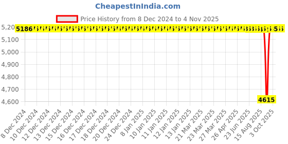 moglix.com NTN 45x75x16mm Single Row Cylindrical Roller Bearing, NU1009G1 ntn Price History Graph from 8 Dec 2024 to 4 Nov 2025