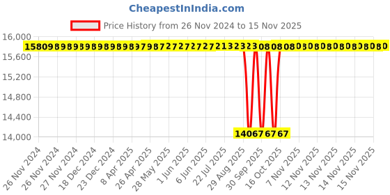 moglix.com NTN 45x75x23mm Double Row Cylindrical Roller Bearing, NN3009KC1NAP5 ntn Price History Graph from 26 Nov 2024 to 14 Nov 2025