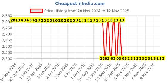 moglix.com NTN 45x85x19mm NJ Type Cylindrical Roller Bearing, NJ209 ntn Price History Graph from 28 Nov 2024 to 11 Nov 2025