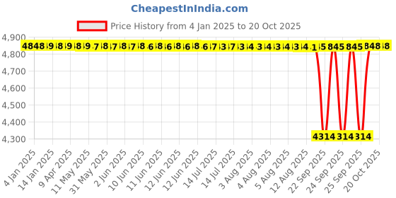 moglix.com NTN 45x85x19mm Single Row Cylindrical Roller Bearing, NF209C3 ntn Price History Graph from 4 Jan 2025 to 20 Oct 2025
