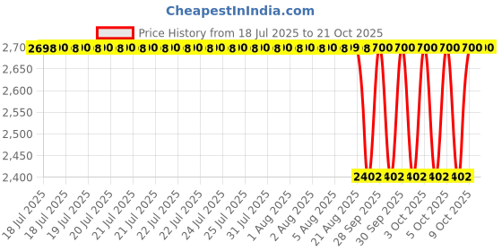 moglix.com NTN 45x85x19mm Single Row Cylindrical Roller Bearing, NU209C3 ntn Price History Graph from 18 Jul 2025 to 19 Oct 2025