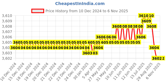moglix.com NTN 45x85x19mm Single Row Cylindrical Roller Bearing, NUP209ET2XU ntn Price History Graph from 10 Dec 2024 to 6 Nov 2025