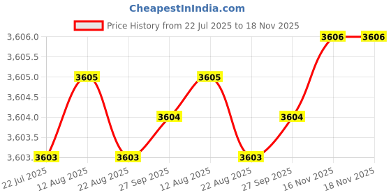 moglix.com NTN 45x85x19mm Single Row Cylindrical Roller Bearing, NUP209U ntn Price History Graph from 22 Jul 2025 to 16 Nov 2025