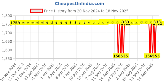 moglix.com NTN 45x85x19mm Tapered Bore Self-Aligning Ball Bearing, 1209SK ntn Price History Graph from 20 Nov 2024 to 17 Nov 2025