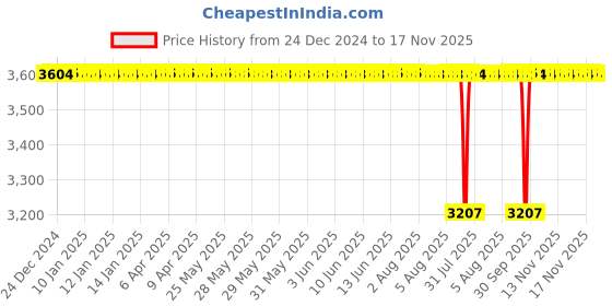 moglix.com NTN 45x85x23mm Single Row Cylindrical Roller Bearing, NU2209C3 ntn Price History Graph from 24 Dec 2024 to 17 Nov 2025